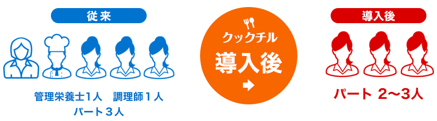 3人分の人員削減と経費削減